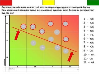 Дотоод аудитийн нөөц хангалттай эсэх талаарх асуудлууд илүү тодорхой болно.
Ийм хэмжээний нөөцийн хувьд энэ нь дотоод аудитын ажил ба энэ нь дотоод аудит
бус гэх мэт
1 - SR
VH
H
11!
2*!
5*!
4*!
+7!
8!
+10!
+3!
9!
1!
6!
2 - CR
3 - SR
4 - OR
5 - FC
6 - OR
7 - OR
8 - CR
M
L
Likelihood
M H
12!
VH
9 - OR
10 - OR
11- OR
12 - OR
 