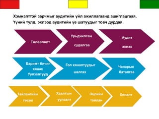 Хэмнэлттэй зарчмыг аудитийн үйл ажиллагаанд ашиглацгаая.
Үүний тулд, эхлээд аудитийн үе шатуудыг товч дурдая.
Төлөвлөлт
Баримт бичиг
хянах
Уулзалтууд
Урьдчилсан
судалгаа
Гол хяналтуудыг
шалгах
Аудит
эхлэх
Чанарын
баталгаа
Тайлангийн
төсөл
Эцсийн
тайлан
Хаалтын
уулзалт
Хяналт
 