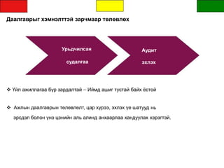 Даалгаврыг хэмнэлттэй зарчмаар төлөвлөх
Урьдчилсан
судалгаа
Аудит
эхлэх
 Үйл ажиллагаа бүр зардалтай – Иймд ашиг тустай байх ёстой
 Ажлын даалгаврын төлөвлөлт, цар хүрээ, эхлэх үе шатууд нь
эрсдэл болон үнэ цэнийн аль алинд анхаарлаа хандуулах хэрэгтэй.
 