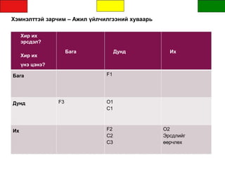 Хэмнэлттэй зарчим – Ажил үйлчилгээний хуваарь
Хир их
эрсдэл?
Бага Дунд Их
Хир их
үнэ цэнэ?
Бага F1
Дунд F3 O1
C1
Их F2
C2
C3
O2
Эрсдлийг
өөрчлөх
 
