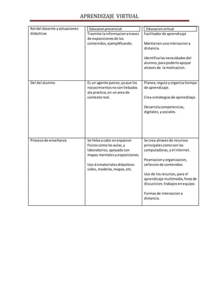 APRENDIZAJE VIRTUAL
Rol del docente yactuaciones
didacticas
Educaionprecencial
Trasmite lainformacionatraves
de expocicionesde los
contenidos,ejemplificando.
Educacionvirtual
Facilitadorde aprendizaje
Mantienenunainteracciona
distancia.
Identificalasnecesidadesdel
alumno,parapoderloapoyar
atravesde lamotivacion.
Del del alumno Es un agente pasivo,yaque los
nococimientosnosonllebados
ala practica,en unarea de
contextoreal.
Planea,regulayorganizatiempo
de aprendizaje.
Crea estrategiasde aprnedizaje.
Desarrolacompetencias,
digitales,ysociales.
Procesode enseñanza Se llebaa cabo enespacion
fisicoscomolasaulas,y
laboratorios,apoyadocon
mapas mentalesyexpociciones.
Uso d ematerialesdidacticos:
vides,modelos,mapas,etc.
Se crea atravesde recursos
principalescomosonlas
computadoras,yel internet.
Peaniacionyorganizacion,
cellecionde contenidos
Uso de losrecursos,para el
aprendizaje multimedia,forosde
discucicion,trabajosenequipo.
Formasde interacciona
distancia.
 
