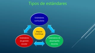 Estándares
curriculares
Estándares de
desempeño
docente
Estándares
de gestión
escolar
Tipos de estándares
Mejora
Continua
 