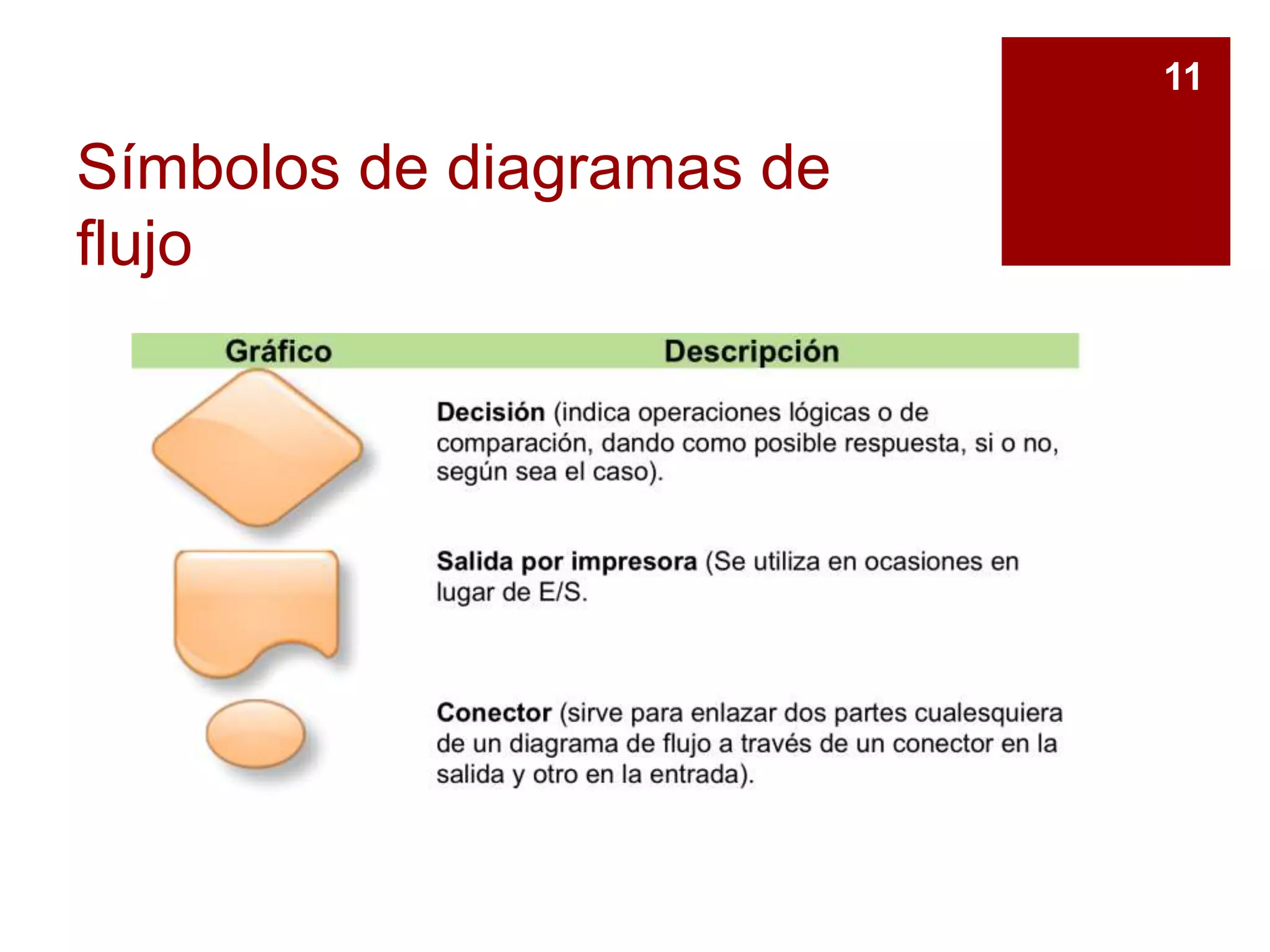 Símbolos de diagramas de
flujo
11
 