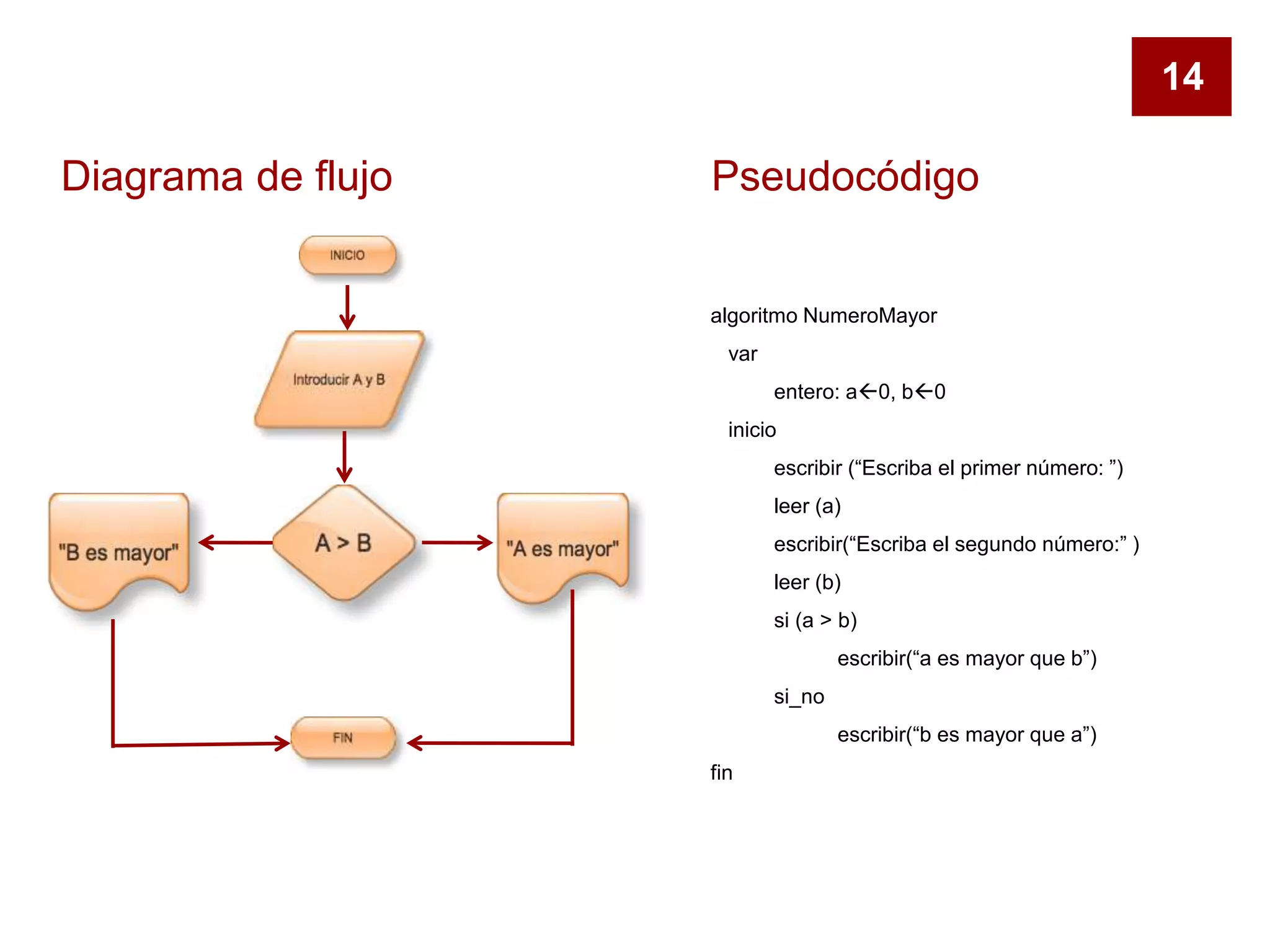 Diagrama de flujo
algoritmo NumeroMayor
var
entero: a0, b0
inicio
escribir (“Escriba el primer número: ”)
leer (a)
escribir(“Escriba el segundo número:” )
leer (b)
si (a > b)
escribir(“a es mayor que b”)
si_no
escribir(“b es mayor que a”)
fin
Pseudocódigo
14
 