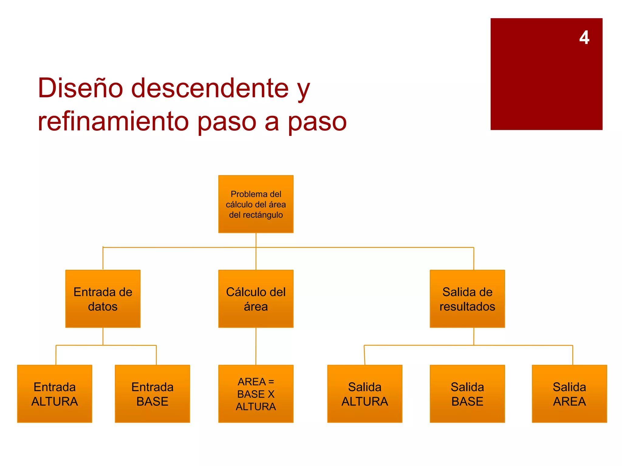 Diseño descendente y
refinamiento paso a paso
4
Problema del
cálculo del área
del rectángulo
Entrada de
datos
Cálculo del
área
Salida de
resultados
Entrada
BASE
Entrada
ALTURA
AREA =
BASE X
ALTURA
Salida
ALTURA
Salida
BASE
Salida
AREA
 