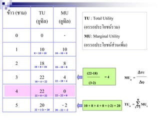 TU
(ยูทิล)
20
22
22
18
10
0
- 25
04
43
82
101
-0
MU
(ยูทิล)
ข้าว (ชาม)
TU : Total Utility
(อรรถประโยชน์รวม)
MU: Marginal Utility
(อรรถประโยชน์ส่วนเพิ่ม)
10 – 10 = 0
18 – 10 = 8
22 – 18 = 4
22 – 22 = 0
20 – 22 = -2
0 + 10 = 10
10 + 8 = 18
18 + 4 = 22
22 + 0 = 22
22 + (-2) = 20
n
TUn =  MUii = 1
MUn =
TU
Q
(22-18)
(3-2)
= 4
10 + 8 + 4 + 0 + (-2) = 20
 