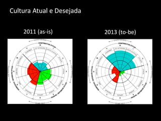 Cultura Atual e Desejada
2011 (as-is) 2013 (to-be)
 