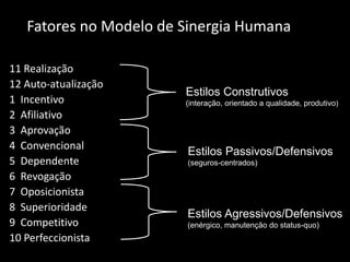 Fatores no Modelo de Sinergia Humana
11 Realização
12 Auto-atualização
1 Incentivo
2 Afiliativo
3 Aprovação
4 Convencional
5 Dependente
6 Revogação
7 Oposicionista
8 Superioridade
9 Competitivo
10 Perfeccionista
Estilos Construtivos
(interação, orientado a qualidade, produtivo)
Estilos Passivos/Defensivos
(seguros-centrados)
Estilos Agressivos/Defensivos
(enérgico, manutenção do status-quo)
 