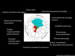 www.human-synergistics.com.au
Eliminar aprovações
Reduzir benchmarkings
corporativos
Ter processos
menos detalhados
Incentivar inovação em processos
Delegar
responsabilidade
pelos processos
Incluir pontos de interação
humana
Reduzir mentalidade
de‘dependência de processos’
Simplificar processos
Encorajar
melhoras locais
em processos
Reduzir controles e checagens
Tolerar falha
Desenhar processos de inovação
 