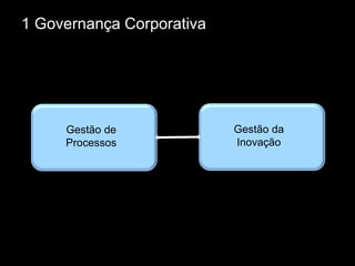 1 Governança Corporativa
29
Gestão de
Processos
Gestão da
Inovação
 