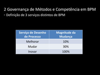 Serviço de Desenho
de Processo
Magnitude da
Mudança
Melhorar 10%
Mudar 30%
Inovar 100%
2 Governança de Métodos e Competência em BPM
- Definição de 3 serviços distintos de BPM
 