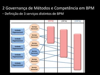 2 Governança de Métodos e Competência em BPM
- Definição de 3 serviços distintos de BPM
Serviço
Gerencial
Serviço
Gerencial
Serviço
Gerencial
Serviço
Gerencial
Serviço
Gerencial
Serviço
Gerencial
Unidade
Organizacional
Unidade
Organizacional
Unidade
Organizacional
Unidade
Organizacional
Unidade
Organizacional
 
