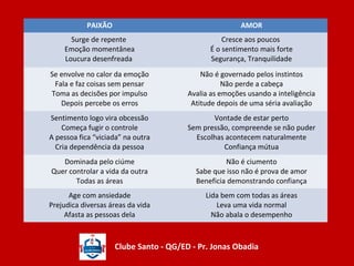 PAIXÃO AMOR 
Surge de repente 
Emoção momentânea 
Loucura desenfreada 
Cresce aos poucos 
É o sentimento mais forte 
Segurança, Tranquilidade 
Se envolve no calor da emoção 
Fala e faz coisas sem pensar 
Toma as decisões por impulso 
Depois percebe os erros 
Não é governado pelos instintos 
Não perde a cabeça 
Avalia as emoções usando a inteligência 
Atitude depois de uma séria avaliação 
Sentimento logo vira obcessão 
Começa fugir o controle 
A pessoa fica “viciada” na outra 
Cria dependência da pessoa 
Vontade de estar perto 
Sem pressão, compreende se não puder 
Escolhas acontecem naturalmente 
Confiança mútua 
Dominada pelo ciúme 
Quer controlar a vida da outra 
Todas as áreas 
Não é ciumento 
Sabe que isso não é prova de amor 
Beneficia demonstrando confiança 
Age com ansiedade 
Prejudica diversas áreas da vida 
Afasta as pessoas dela 
Lida bem com todas as áreas 
Leva uma vida normal 
Não abala o desempenho 
Clube Santo - QG/ED - Pr. Jonas Obadia 
 