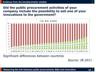 Measuring the link between public procurement, R&D and innovation 
10 
Evidence from the Innobarometer studies 
Did the public procurement activities of your company include the possibility to sell one of your innovations to the government? 
Significant differences between countries 
Source: IB 2011 
611111114161717181920202123232425252526272729293131323636404045480102030405060708090100HUBGROHRLVSKSIPLLTBELUNOCZFRFIIEMKDEELISUKEEPTNLTRATESITSECHMTCYDKYesNoDK/NA  