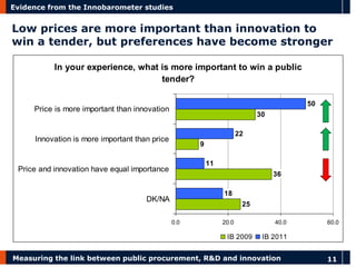Measuring the link between public procurement, R&D and innovation 11 
Evidence from the Innobarometer studies 
Low prices are more important than innovation to 
win a tender, but preferences have become stronger 
In your experience, what is more important to win a public 
tender? 
25 
36 
9 
30 
18 
11 
22 
50 
0.0 20.0 40.0 60.0 
DK/NA 
Price and innovation have equal importance 
Innovation is more important than price 
Price is more important than innovation 
IB 2009 IB 2011 
 