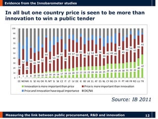Measuring the link between public procurement, R&D and innovation 
12 
Evidence from the Innobarometer studies 
In all but one country price is seen to be more than innovation to win a public tender 
Source: IB 2011 
345225534144516940535861396057506146525344563942434062455156474641478810101012141414171819202222232324242425292929293031323240470102030405060708090100EENOMKISSEHUDKPLMTSISKCZITLTLVDEIEBEUKELATESNLCYBGCHFIPTHRFRROLUTRInnovation is more important than pricePrice is more important than innovationPrice and innovation have equal importanceDK/NA  