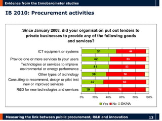 Measuring the link between public procurement, R&D and innovation 
13 
Evidence from the Innobarometer studies 
IB 2010: Procurement activities 
Since January 2008, did your organisation put out tenders to private businesses to provide any of the following goods and services? 1932364142517663585353440%20%40%60%80%100% R&D for new technologies and servicesConsulting to recommend, design or pilot testnew or improved servicesOther types of technologyTechnologies or services to improveenvironmental or energy performanceProvide one or more services to your usersICT equipment or systemsYesNoDK/NA  