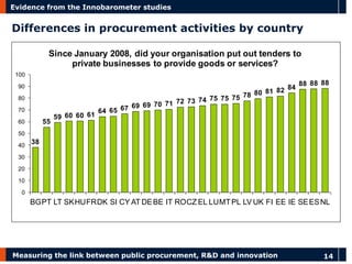 Measuring the link between public procurement, R&D and innovation 
14 
Evidence from the Innobarometer studies 
Differences in procurement activities by country 
3855596060616465676969707172737475757578808182848888880102030405060708090100BGPTLTSKHUFRDKSICYATDEBEITROCZELLUMTPLLVUKFIEEIESEESNLSince January 2008, did your organisation put out tenders to private businesses to provide goods or services?  