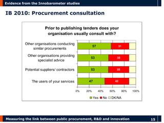 Measuring the link between public procurement, R&D and innovation 
15 
Evidence from the Innobarometer studies 
IB 2010: Procurement consultation 
Prior to publishing tenders does your organisation usually consult with? 47535357423535310%20%40%60%80%100% The users of your servicesPotential suppliers/ contractorsOther organisations providingspecialist adviceOther organisations conductingsimilar procurementsYesNoDK/NA  