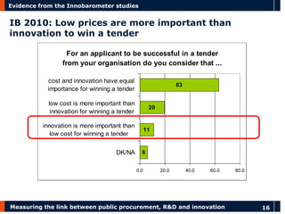 Measuring the link between public procurement, R&D and innovation 16 
Evidence from the Innobarometer studies 
IB 2010: Low prices are more important than 
innovation to win a tender 
For an applicant to be successful in a tender 
from your organisation do you consider that ... 
6 
11 
20 
63 
0.0 20.0 40.0 60.0 80.0 
DK/NA 
innovation is more important than 
low cost for winning a tender 
low cost is more important than 
innovation for winning a tender 
cost and innovation have equal 
importance for winning a tender 
 