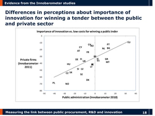 Measuring the link between public procurement, R&D and innovation 
18 
Evidence from the Innobarometer studies 
Differences in perceptions about importance of innovation for winning a tender between the public and private sector 
BEBGCZDKDEEEGRESFRIEITCYLVLTLUHUMTNLATPLPTROSISKFISEUKNOCH-80-70-60-50-40-30-20-100-50-40-30-20-10010203040Private firms (Innobarometer 2011) Public administration (Innobarometer 2010) Importance of innovation vs. low costs for winning a public tnder  