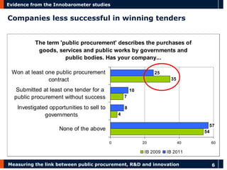Measuring the link between public procurement, R&D and innovation 6 
Evidence from the Innobarometer studies 
The term 'public procurement' describes the purchases of 
goods, services and public works by governments and 
public bodies. Has your company... 
54 
4 
7 
35 
57 
8 
10 
25 
0 20 40 60 
None of the above 
Investigated opportunities to sell to 
governments 
Submitted at least one tender for a 
public procurement without success 
Won at least one public procurement 
contract 
IB 2009 IB 2011 
Companies less successful in winning tenders 
 