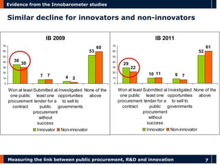 Measuring the link between public procurement, R&D and innovation 7 
Evidence from the Innobarometer studies 
Similar decline for innovators and non-innovators 
IB 2011 
29 
10 9 
52 
22 
11 
7 
61 
0 
10 
20 
30 
40 
50 
60 
70 
Won at least 
one public 
procurement 
contract 
Submitted at 
least one 
tender for a 
public 
procurement 
without 
success 
Investigated 
opportunities 
to sell to 
governments 
None of the 
above 
Innovator Non-innovator 
IB 2009 
36 
7 4 
53 
30 
7 
2 
60 
0 
10 
20 
30 
40 
50 
60 
70 
Won at least 
one public 
procurement 
contract 
Submitted at 
least one 
tender for a 
public 
procurement 
without 
success 
Investigated 
opportunities 
to sell to 
governments 
None of the 
above 
Innovator Non-innovator 
 