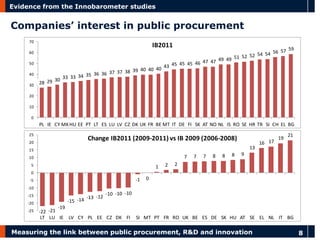 Measuring the link between public procurement, R&D and innovation 8 
Evidence from the Innobarometer studies 
Companies’ interest in public procurement 
28 29 30 33 33 34 35 36 36 37 37 38 39 40 40 40 43 45 45 45 46 47 47 49 49 51 52 52 54 54 56 57 59 
0 
10 
20 
30 
40 
50 
60 
70 
PL IE CY MKHU EE PT LT ES LU LV CZ DK UK FR BE MT IT DE FI SK AT NO NL IS RO SE HR TR SI CH EL BG 
IB2011 
-22 -21 
-19 
-15 -14 -13 -12 
-10 -10 -10 
-1 0 
1 2 2 
7 7 7 8 8 8 9 
13 
16 17 
19 
21 
-25 
-20 
-15 
-10 
-5 
0 
5 
10 
15 
20 
25 
LT LU IE LV CY PL EE CZ DK FI SI MT PT FR RO UK BE ES DE SK HU AT SE EL NL IT BG 
Change IB2011 (2009-2011) vs IB 2009 (2006-2008) 
 