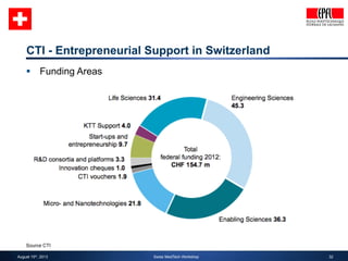 32 
CTI - Entrepreneurial Support in Switzerland 
§ Funding Areas 
Source CTI 
August 15th, 2013 Swiss MedTech Workshop 
 