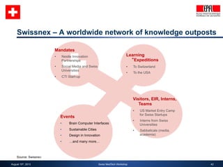 Swissnex – A worldwide network of knowledge outposts 
42 
Source: Swissnex 
Events 
• Brain Computer Interfaces 
• Sustain...