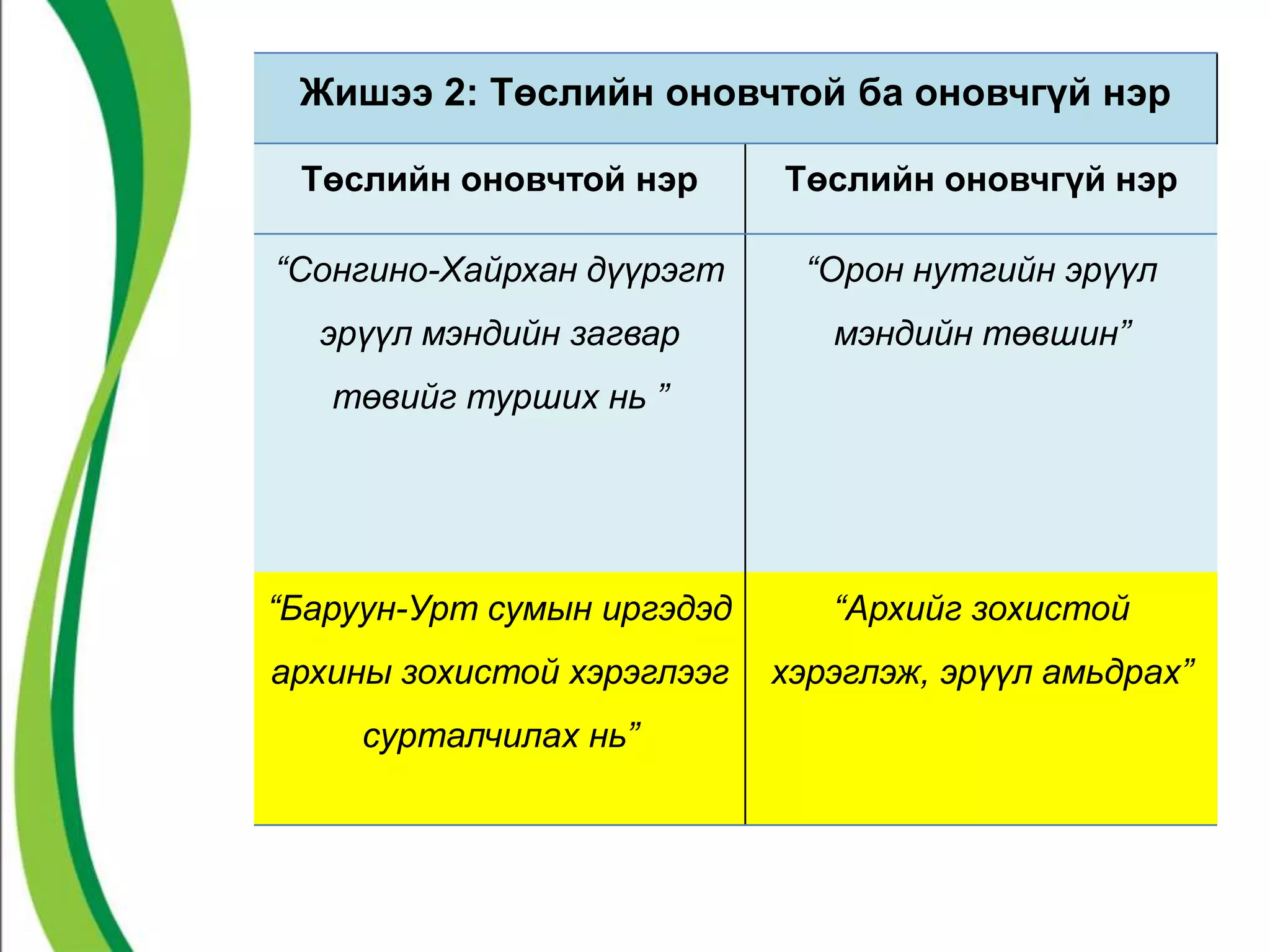 Жишээ 2: Төслийн оновчтой ба оновчгүй нэр 
Төслийн оновчтой нэр Төслийн оновчгүй нэр 
“Сонгино-Хайрхан дүүрэгт 
эрүүл мэндийн загвар 
төвийг турших нь ” 
“Орон нутгийн эрүүл 
мэндийн төвшин” 
“Баруун-Урт сумын иргэдэд 
архины зохистой хэрэглээг 
сурталчилах нь” 
“Архийг зохистой 
хэрэглэж, эрүүл амьдрах” 
 