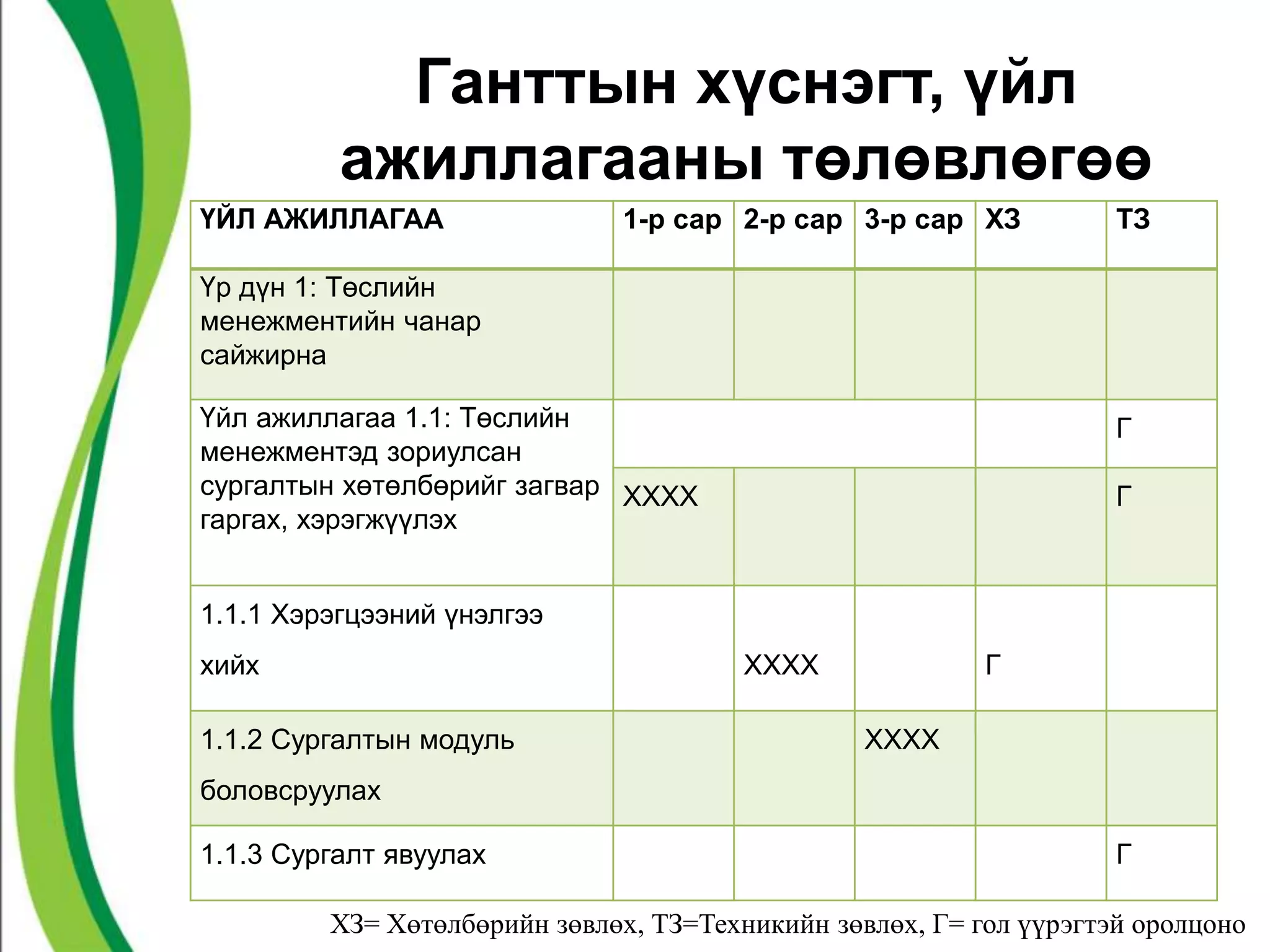 Ганттын хүснэгт, үйл 
ажиллагааны төлөвлөгөө 
ҮЙЛ АЖИЛЛАГАА 1-р сар 2-р сар 3-р сар ХЗ ТЗ 
Үр дүн 1: Төслийн 
менежментийн чанар 
сайжирна 
Үйл ажиллагаа 1.1: Төслийн 
менежментэд зориулсан 
сургалтын хөтөлбөрийг загвар 
гаргах, хэрэгжүүлэх 
Г 
ХХХХ Г 
1.1.1 Хэрэгцээний үнэлгээ 
хийх ХХХХ Г 
1.1.2 Сургалтын модуль 
боловсруулах 
ХХХХ 
1.1.3 Сургалт явуулах Г 
ХЗ= Хөтөлбөрийн зөвлөх, ТЗ=Техникийн зөвлөх, Г= гол үүрэгтэй оролцоно 
 