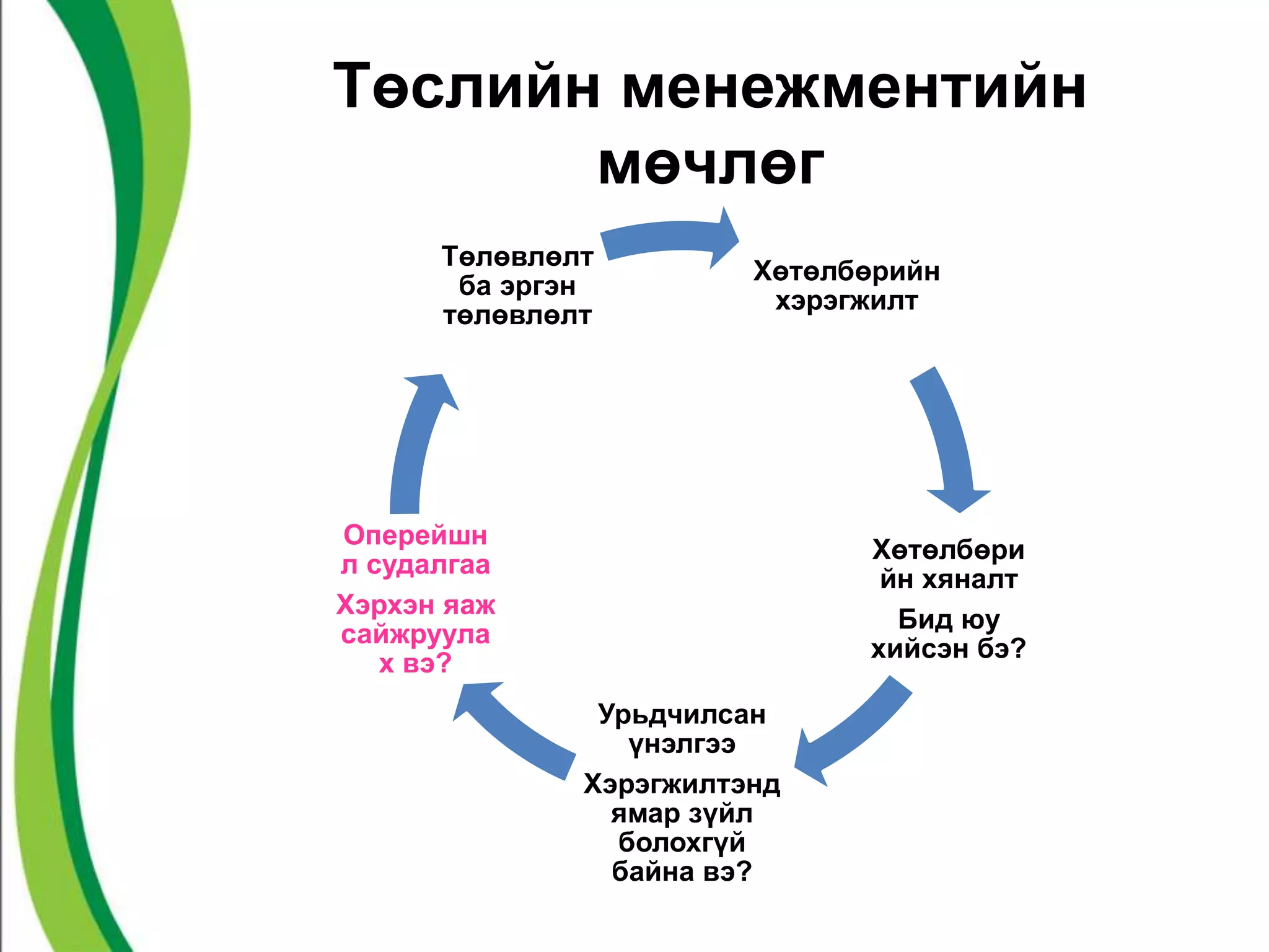 Төслийн менежментийн 
мөчлөг 
Хөтөлбөрийн 
хэрэгжилт 
Хөтөлбөри 
йн хяналт 
Бид юу 
хийсэн бэ? 
Урьдчилсан 
үнэлгээ 
Төлөвлөлт 
ба эргэн 
төлөвлөлт 
Хэрэгжилтэнд 
ямар зүйл 
болохгүй 
байна вэ? 
Оперейшн 
л судалгаа 
Хэрхэн яаж 
сайжруула 
х вэ? 
 