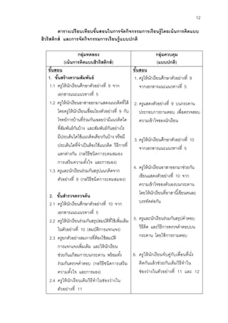 12 
ตารางเปรียบเทียบขั้นสอนในการจัดกิจกรรมการเรียนรู้โดยเน้นการคิดแบบ ฮิวริสติกส์ และการจัดกิจกรรมการเรียนรู้แบบปกติ 
กลุ่มทดลอง 
(เน้นการคิดแบบฮิวริสติกส์) 
กลุ่มควบคุม 
(แบบปกติ) 
ขั้นสอน 
1. ขั้นสร้างความสัมพันธ์ 
1.1 ครูให้นักเรียนศึกษาตัวอย่างที่ 9 จาก เอกสารแนะแนวทางที่ 5 
1.2 ครูให้นักเรียนอาสาออกมาแสดงแนวคิดที่ได้ โดยครูให้นักเรียนเชื่อมโยงตัวอย่างที่ 9 กับ โจทย์การบ้านที่ร่วมกันเฉลยว่ามีแนวคิดใด ที่สัมพันธ์กันบ้าง และสัมพันธ์กันอย่างไร มีประเด็นใดใช้แนวคิดเดียวกันบ้าง หรือมี ประเด็นใดที่จาเป็นต้องใช้แนวคิด วิธีการที่ แตกต่างกัน (กลวิธีชนิดการะดมสมอง การเสริมความตั้งใจ และการมอง) 
1.3 ครูและนักเรียนร่วมกันสรุปแนวคิดจาก ตัวอย่างที่ 9 (กลวิธีชนิดการะดมสมอง) 
2. ขั้นสารวจตรวจค้น 
2.1 ครูให้นักเรียนศึกษาตัวอย่างที่ 10 จาก เอกสารแนะแนวทางที่ 5 
2.2 ครูให้นักเรียนร่วมกันสรุปสมบัติที่ใช้เพิ่มเติม ในตัวอย่างที่ 10 (สมบัติการแจกแจง) 
2.3 ครูยกตัวอย่างสมการที่ต้องใช้สมบัติ การแจกแจงเพิ่มเติม และให้นักเรียน ช่วยกันแก้สมการบนกระดาน พร้อมทั้ง ร่วมกันตรวจคาตอบ (กลวิธีชนิดการเสริม ความตั้งใจ และการมอง) 
2.4 ครูให้นักเรียนเติมวิธีทาในช่องว่างใน ตัวอย่างที่ 11 
ขั้นสอน 
1. ครูให้นักเรียนศึกษาตัวอย่างที่ 9 จากเอกสารแนะแนวทางที่ 5 
2. ครูแสดงตัวอย่างที่ 9 บนกระดาน ประกอบการถามตอบ เพื่อตรวจสอบ ความเข้าใจของนักเรียน 
3. ครูให้นักเรียนศึกษาตัวอย่างที่ 10 จากเอกสารแนะแนวทางที่ 5 
4. ครูให้นักเรียนอาสาออกมาช่วยกัน เขียนแสดงตัวอย่างที่ 10 จาก ความเข้าใจของตัวเองบนกระดาน โดยให้นักเรียนที่อาสานี้เขียนคนละ บรรทัดต่อกัน 
5. ครูและนักเรียนร่วมกันสรุปคาตอบ วิธีคิด และวิธีการตรวจคาตอบบน กระดาน โดยใช้การถามตอบ 
6. ครูให้นักเรียนจับคู่กับเพื่อนที่นั่ง ติดกันแล้วช่วยกันเติมวิธีทาใน ช่องว่างในตัวอย่างที่ 11 และ 12 
 
