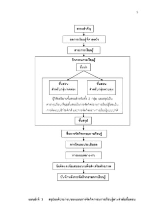 5 
แผนผังที่ 3 สรุปองค์ประกอบของแผนการจัดกิจกรรมการเรียนรู้ตามลาดับขั้นตอน 
สาระสาคัญ 
ผลการเรียนรู้ที่คาดหวัง 
สาระการเรียนรู้ 
สื่อการจัดกิจกรรมการเรียนรู้ 
การวัดและประเมินผล 
การมอบหมายงาน 
ข้อคิดและข้อเสนอแนะเพื่อส่งเสริมศักยภาพ 
บันทึกหลังการจัดกิจกรรมการเรียนรู้ 
ขั้นนา 
ขั้นสอน 
สาหรับกลุ่มทดลอง 
ขั้นสอน 
สาหรับกลุ่มควบคุม 
ผู้วิจัยอธิบายขั้นสอนสาหรับทั้ง 2 กลุ่ม และสรุปเป็น 
ตารางเปรียบเทียบขั้นสอนในการจัดกิจกรรมการเรียนรู้โดยเน้น 
การคิดแบบฮิวริสติกส์ และการจัดกิจกรรมการเรียนรู้แบบปกติ 
ขั้นสรุป 
กิจกรรมการเรียนรู้  