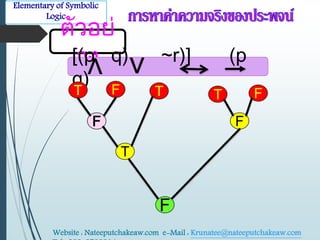 Elementary of Symbolic 
Logic 
ตัวอย่ 
[า(pง q) ~r)] (p 
V 
q) 
F T 
T 
V 
T 
F 
T F 
F 
F 
Website : Nateeputchakeaw.com e-Mail : Krunatee@nateeputchakeaw.com 
Tel : 089-2793914 
 