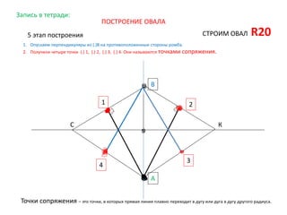 ПОСТРОЕНИЕ ОВАЛА
Запись в тетради:
СТРОИМ ОВАЛ R20
А
1. Опускаем перпендикуляры из (.)В на противоположенные стороны ромба.
2. Получили четыре точки (.) 1, (.) 2, (.) 3, (.) 4. Они называются точками сопряжения.
В
5 этап построения
1 2
3
4
Точки сопряжения – это точки, в которых прямая линия плавно переходит в дугу или дуга в дугу другого радиуса.
С К
 