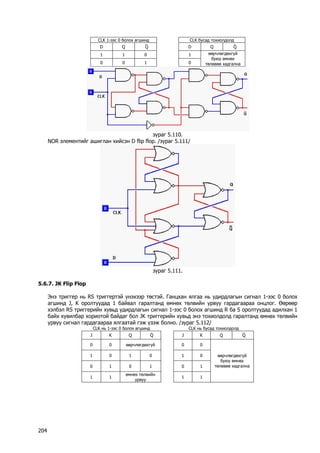 CLK 1-ээс 0 болох агшинд 
CLK бусад тохиолдолд 
D 
Q 
⎯Q 
D 
Q 
⎯Q 
1 
1 
0 
1 
0 
0 
1 
0 
өөрчлөгдөхгүй буюу өмнөх төлөвөө хадгална 
зураг 5.110. 
NOR элементийг ашиглан хийсэн D flip flop. /зураг 5.111/ 
зураг 5.111. 
5.6.7. JK Flip Flop 
Энэ триггер нь RS триггертэй үнэхээр төстэй. Ганцхан ялгаа нь удирдлагын сигнал 1-ээс 0 болох агшинд J, K оролтуудад 1 байвал гаралтанд өмнөх төлвийн урвуу гардагаараа онцлог. Өөрөөр хэлбэл RS триггерийн хувьд удирдлагын сигнал 1-ээс 0 болох агшинд R ба S оролтуудад адилхан 1 байх хувилбар хориотой байдаг бол JK триггерийн хувьд энэ тохиолдолд гаралтанд өмнөх төлвийн урвуу сигнал гардагаараа ялгаатай гэж үзэж болно. /зураг 5.112/ 
CLK нь 1-ээс 0 болох агшинд 
CLK нь бусад тохиолдолд 
J 
K 
Q 
⎯Q 
J 
K 
Q 
⎯Q 
0 
0 
өөрчлөгдөхгүй 
0 
0 
1 
0 
1 
0 
1 
0 
0 
1 
0 
1 
0 
1 
1 
1 
өмнөх төлвийн урвуу 
1 
1 
өөрчлөгдөхгүй буюу өмнөх төлөвөө хадгална 204 
 