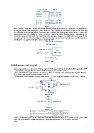зураг 5.159. 
Үүнээс гадна санах ойн 1 үгний байранд өгөгдлийг бичих data input line, санах ойн 1 үгэнд байрлах өгөгдлийг унших data output line гэсэн гаралтууд байх бөгөөд эдгээр оролт/гаралтын тоо нь үгний урттай буюу N-тэй тэнцүү байна. Мөн санах ойн тухайн үгний байрлалд өгөгдөл бичилт, уншилтийг хянах зориулалттай read/write гэсэн хяналтын оролттой байх бөгөөд ихэнх тохиолдолд энэ хяналтын оролтыг ерөнхий нэг оролтоор зохицуулдаг. Жишээ нь read/write оролтонд 0 бол сонгосон үгэнд бичилт хийнэ. Харин 1 бол сонгосон үгэнд байгаа өгөгдлийг уншина. Иймээс санах ойн бүдүүвч нь дараах хэлбэртэй байна. /зураг 5.160/ 
зураг 5.160. 
5.9.2. Статик шуурхай санах ой 
Ерөнхийдөө статик ба динамик гэсэн 2 төрлийн RAM (шуурхай санах ой) байх бөгөөд статик RAM нь триггер ашигладаг. Иймээс статик RAM-ийг хэрхэн хийхийг авч үзье. 
Санах ойн хамгийн бага нэгжийг cell буюу нүх гэнэ. 1 нүхэнд 1 бит мэдээлэл бичигдэнэ. Иймээс 1 үг нь үнэндээ N тооны нүхнээс тогтдог байх нь. 
Статик санах ойн 1 нүхний бүтцийн схем /зураг 5.161/ ба блок диаграммыг /зураг 5.162/ үзүүлэв. 
зураг 5.161. 
зураг 5.162. 
Select 
Read/write 
Санах ойн үйлдэл 
0 
x 
Ямар нэгэн үйлдэл хийхгүй 
1 
0 
өгөгдлийг бичнэ 
1 
1 
өгөгдлийг уншина 
Санах ойн нүхийг ашиглан 4x3 RAM-ийг хийе. Өөрөөр хэлбэл 4 үгтэй, 1 үгийн урт нь 3 бит буюу нийтдээ 12 битийн багтаамжтай шуурхай санах ойн бүдүүвчийг 5.163-р зурагт үзүүлэв. 
Энд: 
217 
 