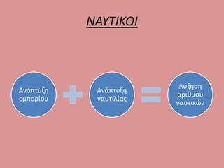 ΝΑΥΤΙΚΟΙ 
Ανάπτυξη 
εμπορίου 
Ανάπτυξη 
ναυτιλίας 
Αύξηση 
αριθμού 
ναυτικών 
 
