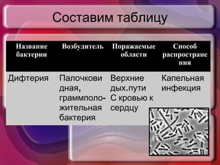 Составим таблицу 
Название 
бактерии 
Возбудитель Поражаемые 
области 
Способ 
распростране 
ния 
Дифтерия Палочкови 
дная, 
граммполо- 
жительная 
бактерия 
Верхние 
дых.пути 
С кровью к 
сердцу 
Капельная 
инфекция 
 
