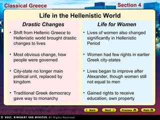 Classical Greece Section 4 
Life in the Hellenistic World 
Life for Women 
• Lives of women also changed 
significantly in Hellenistic 
Period 
• Women had few rights in earlier 
Greek city-states 
• Lives began to improve after 
Alexander, though women still 
not equal to men 
• Gained rights to receive 
education, own property 
Drastic Changes 
• Shift from Hellenic Greece to 
Hellenistic world brought drastic 
changes to lives 
• Most obvious change, how 
people were governed 
• City-state no longer main 
political unit, replaced by 
kingdom 
• Traditional Greek democracy 
gave way to monarchy 
 
