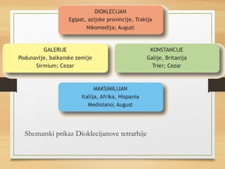 Shematski prikaz Dioklecijanove tetrarhije 
 
