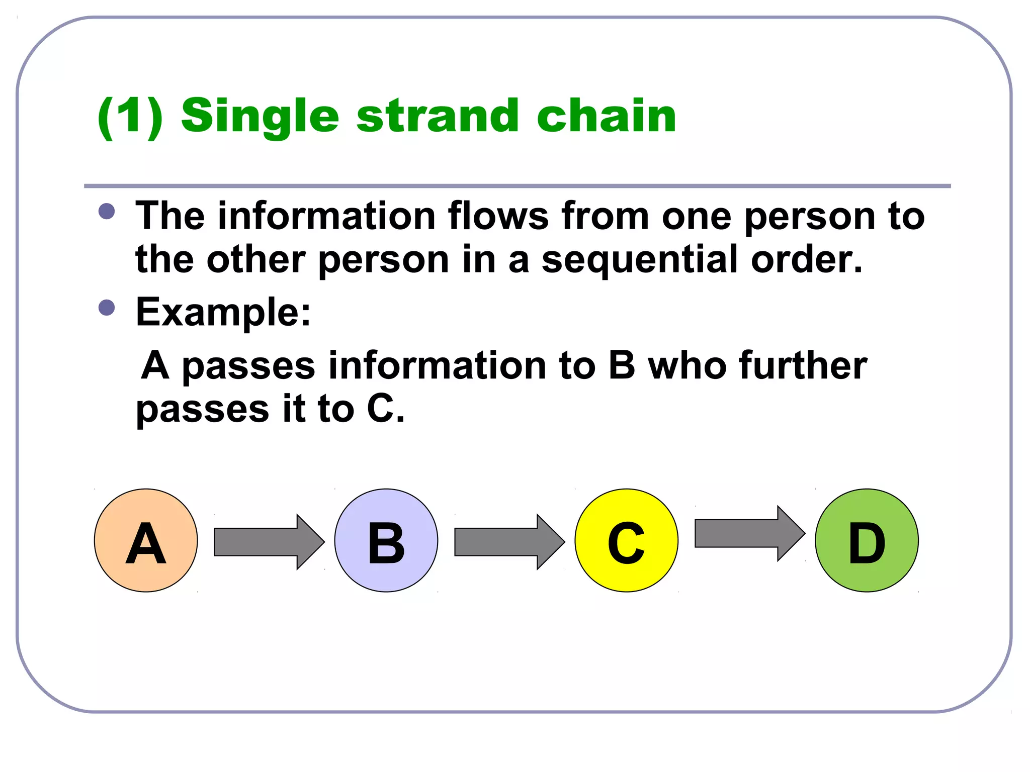 (1) Single strand chain 
 The information flows from one person to 
the other person in a sequential order. 
 Example: 
A passes information to B who further 
passes it to C. 
A B C D 
 