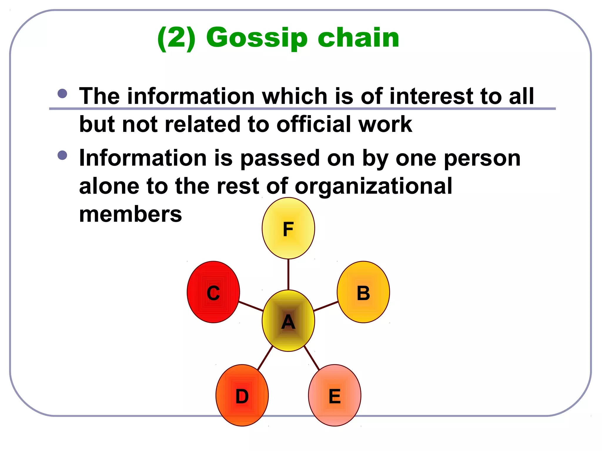 (2) Gossip chain 
 The information which is of interest to all 
but not related to official work 
 Information is passed on by one person 
alone to the rest of organizational 
members 
C 
D E 
B 
F 
A 
 