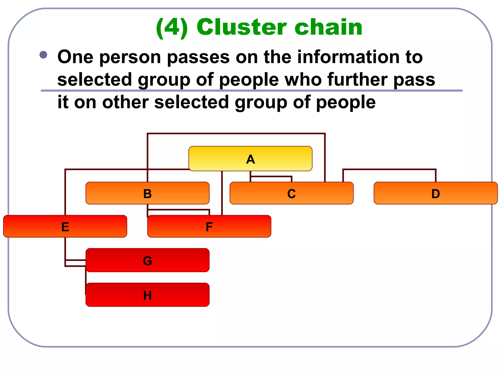 (4) Cluster chain 
 One person passes on the information to 
selected group of people who further pass 
it on other selected group of people 
A 
B C 
E 
D 
F 
G 
H 
 