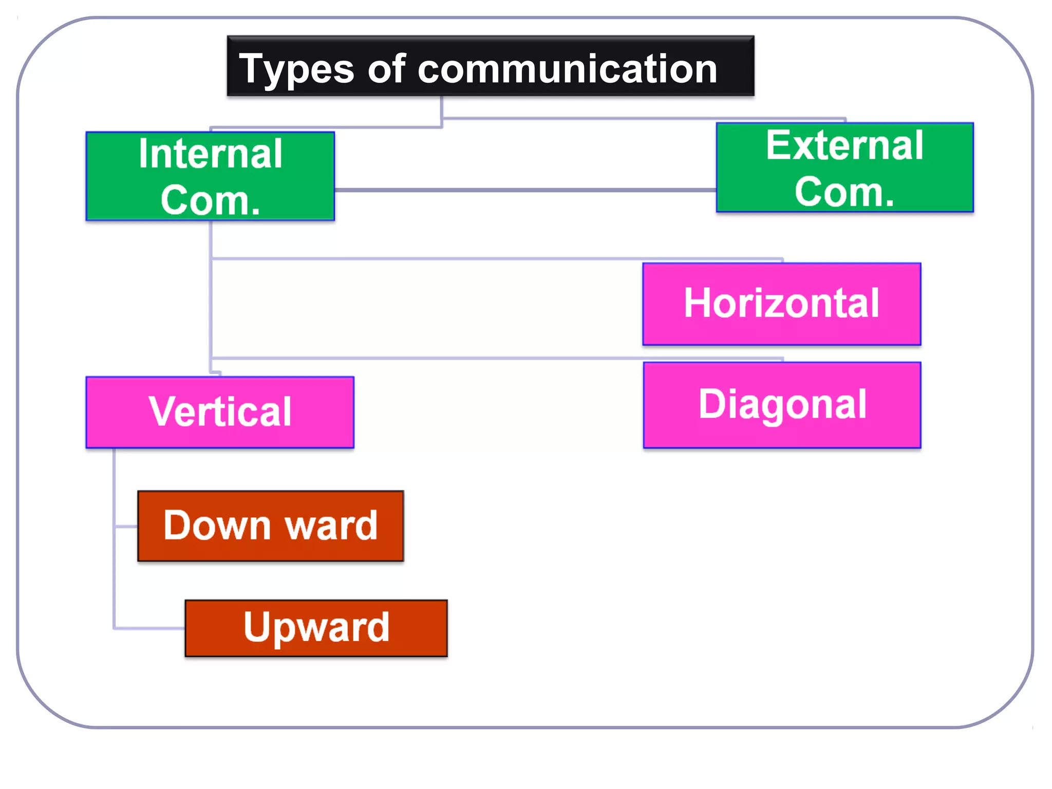 Types of communication 
 