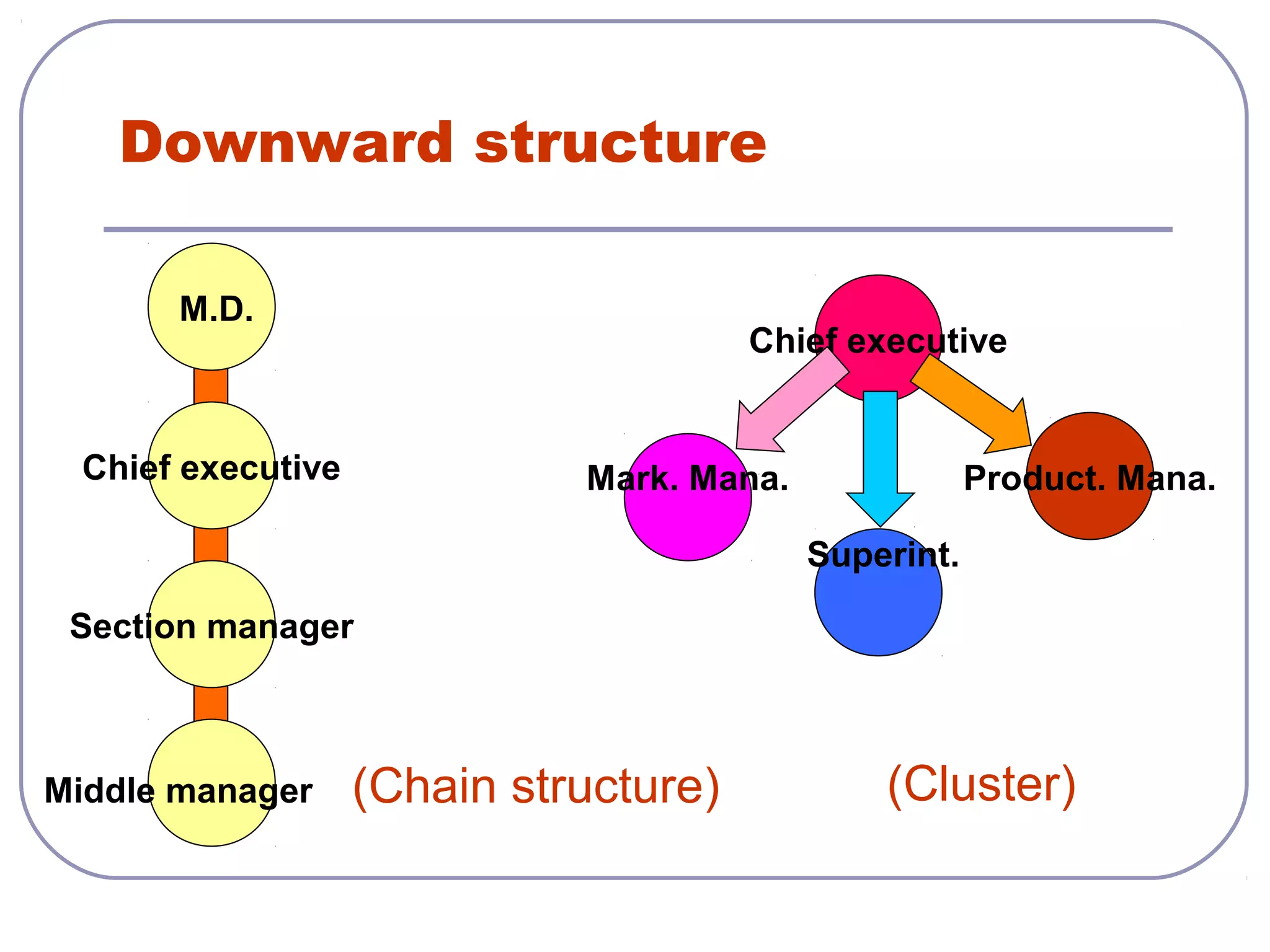 Downward structure 
M.D. 
Chief executive 
Section manager 
Middle manager (Chain structure) 
Chief executive 
Mark. Mana. Product. Mana. 
Superint. 
(Cluster) 
 