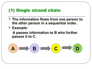 (1) Single strand chain 
 The information flows from one person to 
the other person in a sequential order. 
 Example: 
A passes information to B who further 
passes it to C. 
A B C D 
 