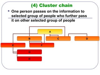 (4) Cluster chain 
 One person passes on the information to 
selected group of people who further pass 
it on other selected group of people 
A 
B C 
E 
D 
F 
G 
H 
 